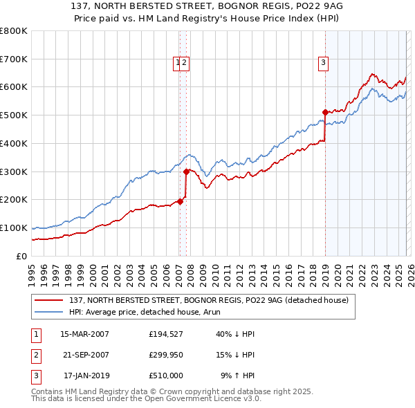 137, NORTH BERSTED STREET, BOGNOR REGIS, PO22 9AG: Price paid vs HM Land Registry's House Price Index