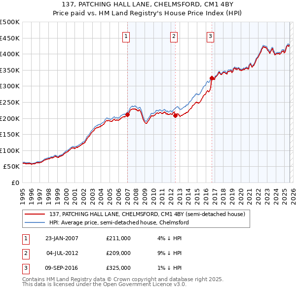 137, PATCHING HALL LANE, CHELMSFORD, CM1 4BY: Price paid vs HM Land Registry's House Price Index