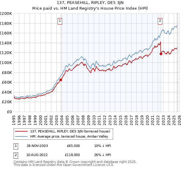 137, PEASEHILL, RIPLEY, DE5 3JN: Price paid vs HM Land Registry's House Price Index