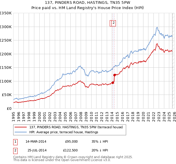 137, PINDERS ROAD, HASTINGS, TN35 5PW: Price paid vs HM Land Registry's House Price Index