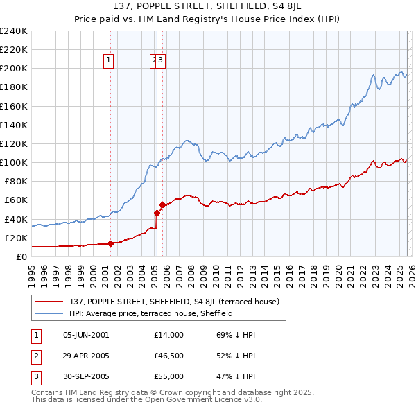 137, POPPLE STREET, SHEFFIELD, S4 8JL: Price paid vs HM Land Registry's House Price Index