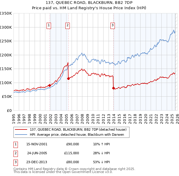 137, QUEBEC ROAD, BLACKBURN, BB2 7DP: Price paid vs HM Land Registry's House Price Index