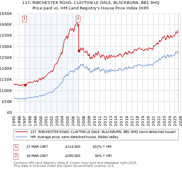 137, RIBCHESTER ROAD, CLAYTON LE DALE, BLACKBURN, BB1 9HQ: Price paid vs HM Land Registry's House Price Index