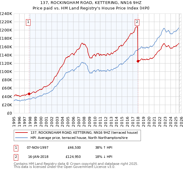 137, ROCKINGHAM ROAD, KETTERING, NN16 9HZ: Price paid vs HM Land Registry's House Price Index