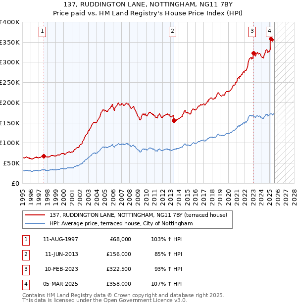 137, RUDDINGTON LANE, NOTTINGHAM, NG11 7BY: Price paid vs HM Land Registry's House Price Index
