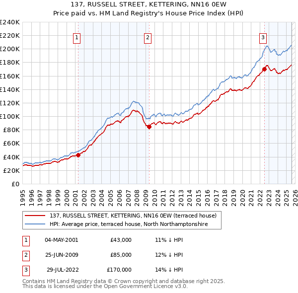 137, RUSSELL STREET, KETTERING, NN16 0EW: Price paid vs HM Land Registry's House Price Index