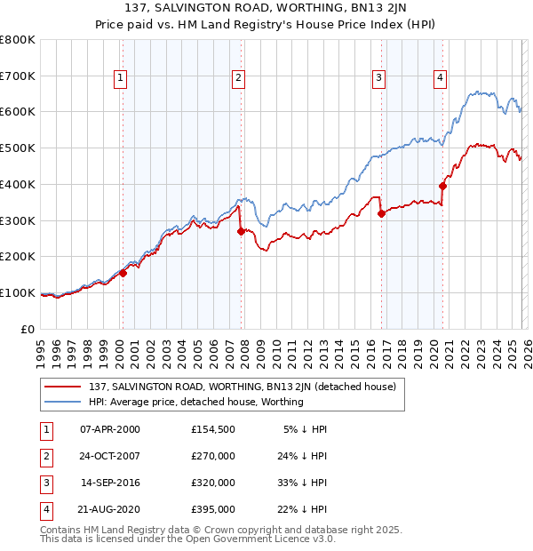 137, SALVINGTON ROAD, WORTHING, BN13 2JN: Price paid vs HM Land Registry's House Price Index