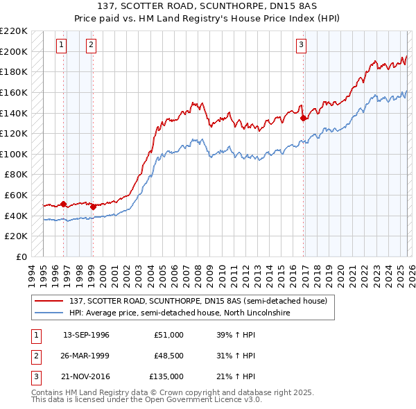 137, SCOTTER ROAD, SCUNTHORPE, DN15 8AS: Price paid vs HM Land Registry's House Price Index