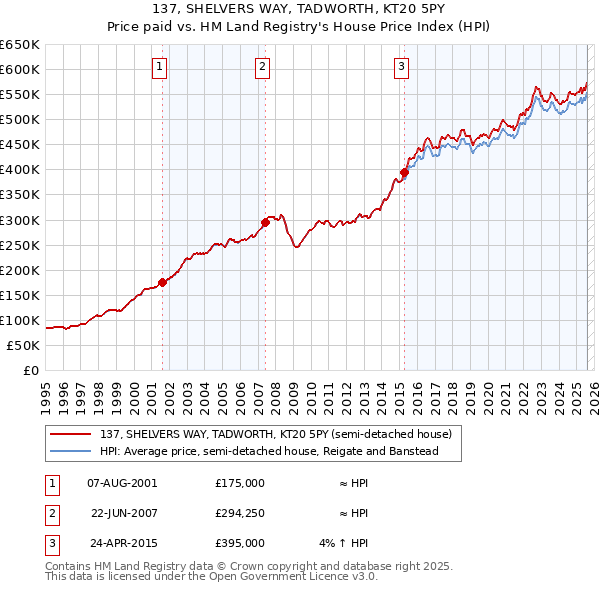 137, SHELVERS WAY, TADWORTH, KT20 5PY: Price paid vs HM Land Registry's House Price Index