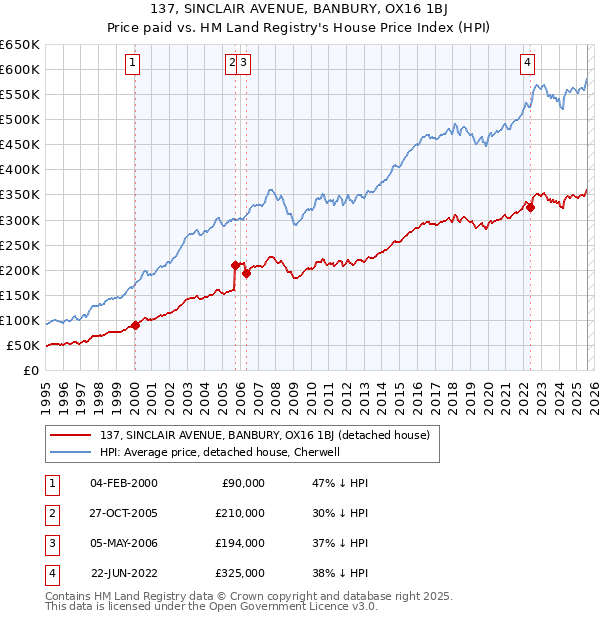 137, SINCLAIR AVENUE, BANBURY, OX16 1BJ: Price paid vs HM Land Registry's House Price Index