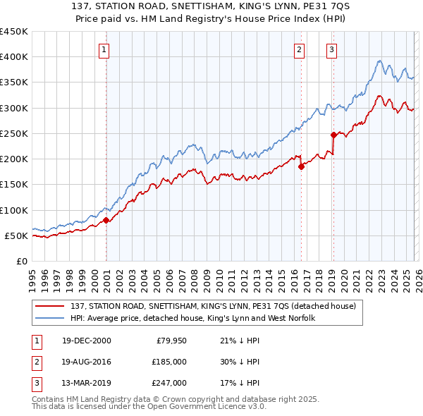 137, STATION ROAD, SNETTISHAM, KING'S LYNN, PE31 7QS: Price paid vs HM Land Registry's House Price Index