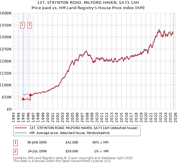 137, STEYNTON ROAD, MILFORD HAVEN, SA73 1AH: Price paid vs HM Land Registry's House Price Index