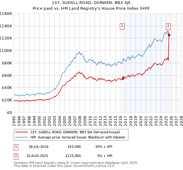 137, SUDELL ROAD, DARWEN, BB3 3JA: Price paid vs HM Land Registry's House Price Index
