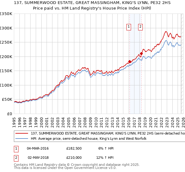 137, SUMMERWOOD ESTATE, GREAT MASSINGHAM, KING'S LYNN, PE32 2HS: Price paid vs HM Land Registry's House Price Index