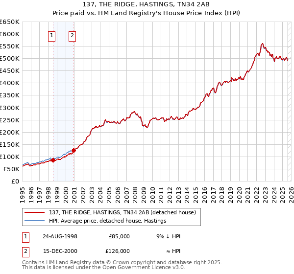 137, THE RIDGE, HASTINGS, TN34 2AB: Price paid vs HM Land Registry's House Price Index