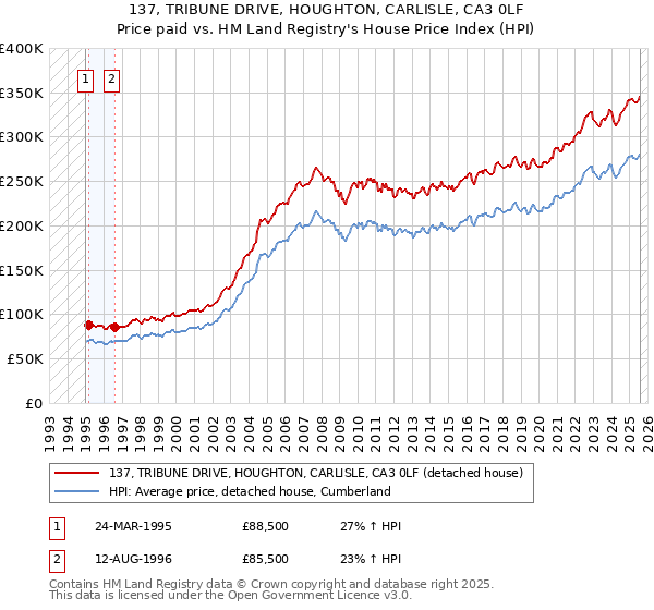 137, TRIBUNE DRIVE, HOUGHTON, CARLISLE, CA3 0LF: Price paid vs HM Land Registry's House Price Index
