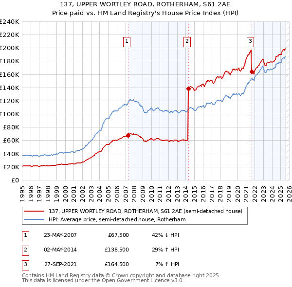 137, UPPER WORTLEY ROAD, ROTHERHAM, S61 2AE: Price paid vs HM Land Registry's House Price Index