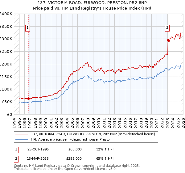 137, VICTORIA ROAD, FULWOOD, PRESTON, PR2 8NP: Price paid vs HM Land Registry's House Price Index