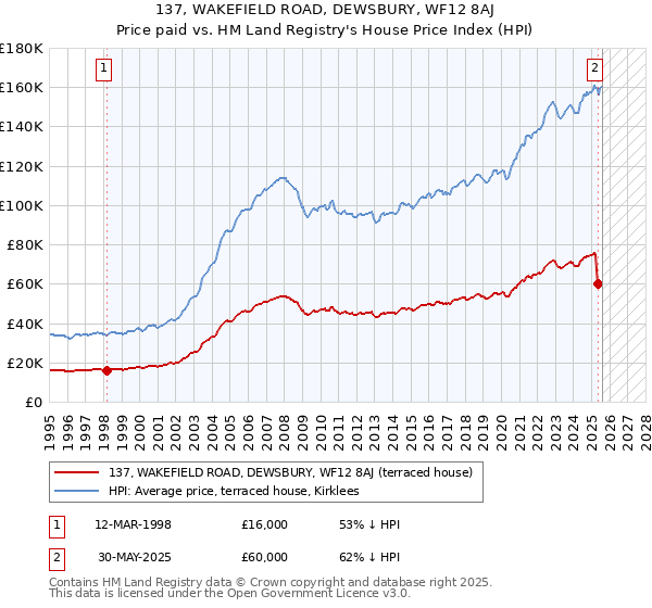 137, WAKEFIELD ROAD, DEWSBURY, WF12 8AJ: Price paid vs HM Land Registry's House Price Index