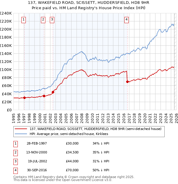 137, WAKEFIELD ROAD, SCISSETT, HUDDERSFIELD, HD8 9HR: Price paid vs HM Land Registry's House Price Index