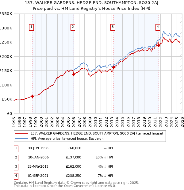 137, WALKER GARDENS, HEDGE END, SOUTHAMPTON, SO30 2AJ: Price paid vs HM Land Registry's House Price Index