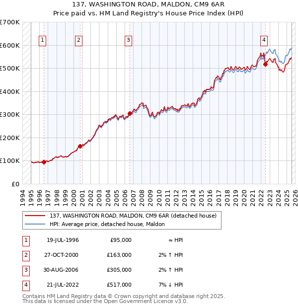 137, WASHINGTON ROAD, MALDON, CM9 6AR: Price paid vs HM Land Registry's House Price Index