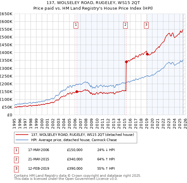 137, WOLSELEY ROAD, RUGELEY, WS15 2QT: Price paid vs HM Land Registry's House Price Index