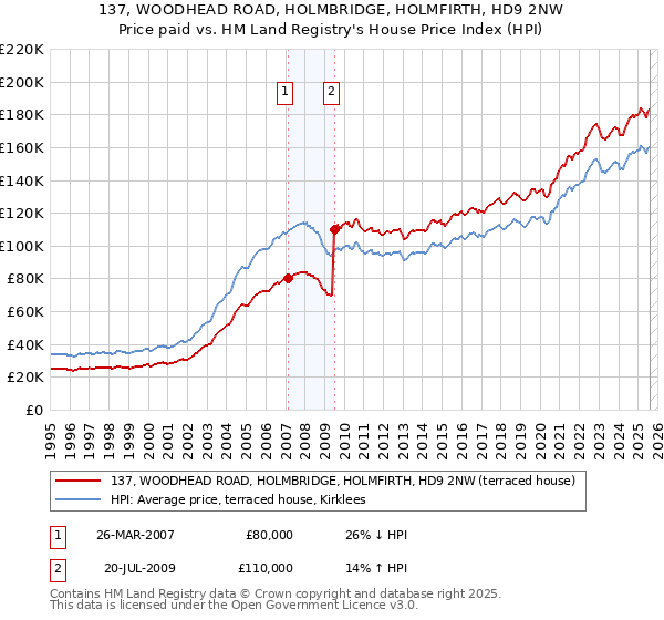 137, WOODHEAD ROAD, HOLMBRIDGE, HOLMFIRTH, HD9 2NW: Price paid vs HM Land Registry's House Price Index