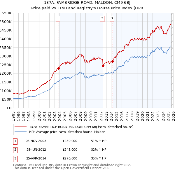 137A, FAMBRIDGE ROAD, MALDON, CM9 6BJ: Price paid vs HM Land Registry's House Price Index