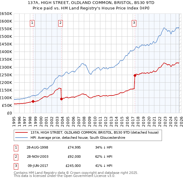 137A, HIGH STREET, OLDLAND COMMON, BRISTOL, BS30 9TD: Price paid vs HM Land Registry's House Price Index