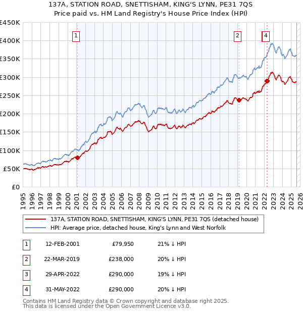137A, STATION ROAD, SNETTISHAM, KING'S LYNN, PE31 7QS: Price paid vs HM Land Registry's House Price Index