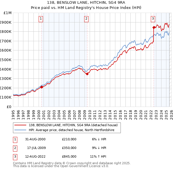 138, BENSLOW LANE, HITCHIN, SG4 9RA: Price paid vs HM Land Registry's House Price Index