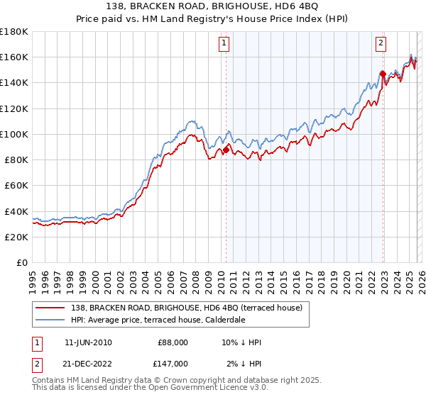 138, BRACKEN ROAD, BRIGHOUSE, HD6 4BQ: Price paid vs HM Land Registry's House Price Index