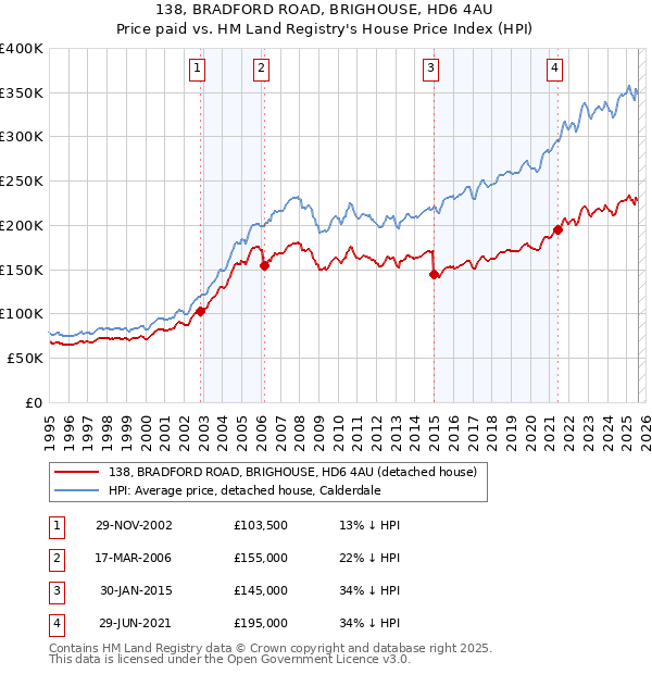 138, BRADFORD ROAD, BRIGHOUSE, HD6 4AU: Price paid vs HM Land Registry's House Price Index