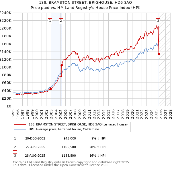 138, BRAMSTON STREET, BRIGHOUSE, HD6 3AQ: Price paid vs HM Land Registry's House Price Index