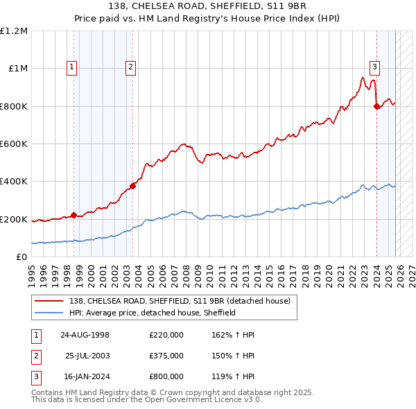 138, CHELSEA ROAD, SHEFFIELD, S11 9BR: Price paid vs HM Land Registry's House Price Index