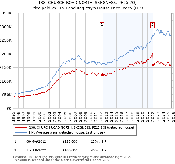 138, CHURCH ROAD NORTH, SKEGNESS, PE25 2QJ: Price paid vs HM Land Registry's House Price Index