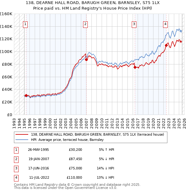 138, DEARNE HALL ROAD, BARUGH GREEN, BARNSLEY, S75 1LX: Price paid vs HM Land Registry's House Price Index