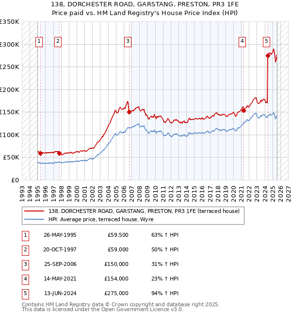 138, DORCHESTER ROAD, GARSTANG, PRESTON, PR3 1FE: Price paid vs HM Land Registry's House Price Index