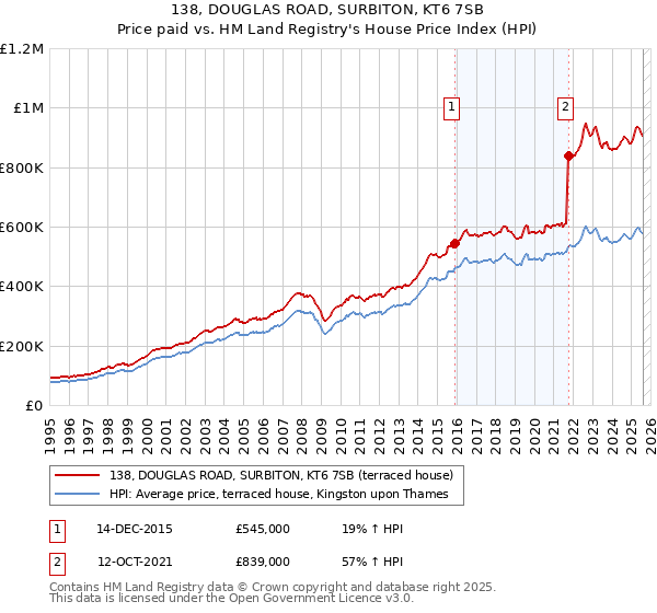 138, DOUGLAS ROAD, SURBITON, KT6 7SB: Price paid vs HM Land Registry's House Price Index