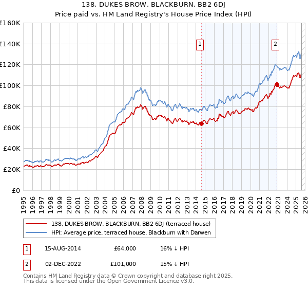 138, DUKES BROW, BLACKBURN, BB2 6DJ: Price paid vs HM Land Registry's House Price Index