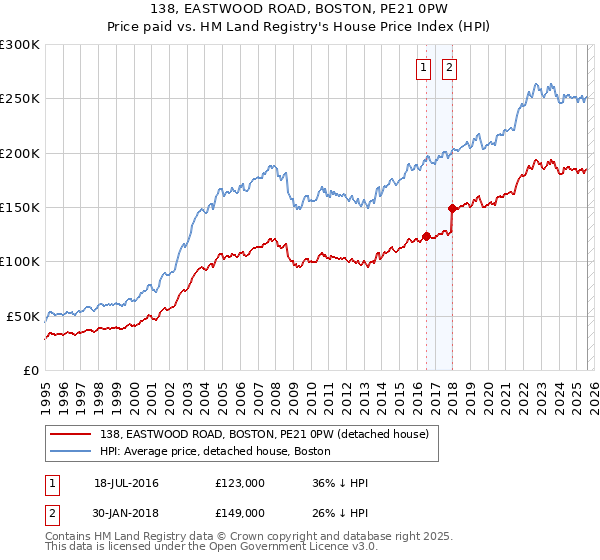 138, EASTWOOD ROAD, BOSTON, PE21 0PW: Price paid vs HM Land Registry's House Price Index