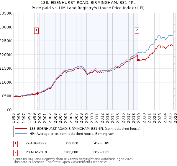 138, EDENHURST ROAD, BIRMINGHAM, B31 4PL: Price paid vs HM Land Registry's House Price Index