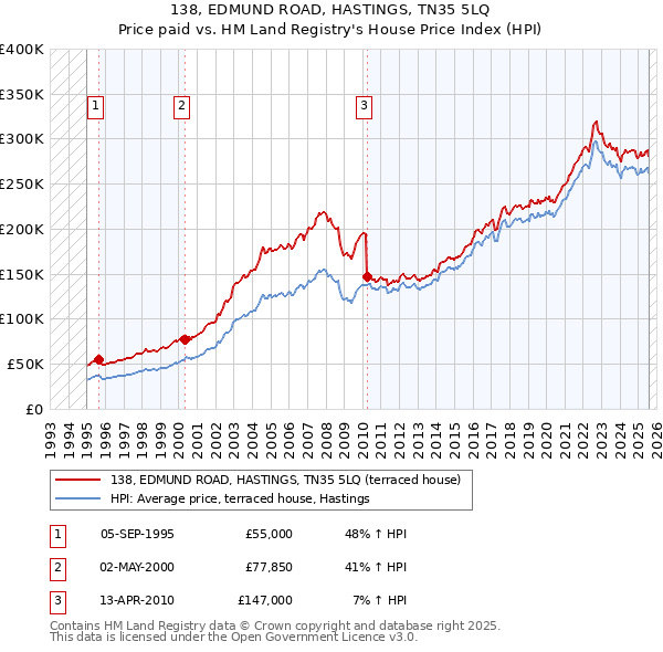 138, EDMUND ROAD, HASTINGS, TN35 5LQ: Price paid vs HM Land Registry's House Price Index
