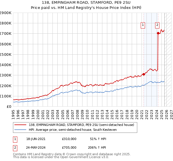 138, EMPINGHAM ROAD, STAMFORD, PE9 2SU: Price paid vs HM Land Registry's House Price Index