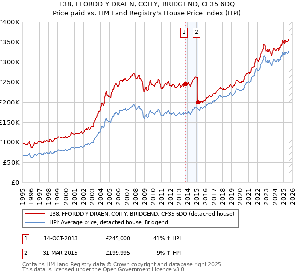 138, FFORDD Y DRAEN, COITY, BRIDGEND, CF35 6DQ: Price paid vs HM Land Registry's House Price Index