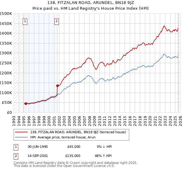 138, FITZALAN ROAD, ARUNDEL, BN18 9JZ: Price paid vs HM Land Registry's House Price Index