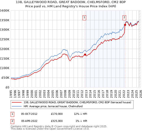 138, GALLEYWOOD ROAD, GREAT BADDOW, CHELMSFORD, CM2 8DP: Price paid vs HM Land Registry's House Price Index