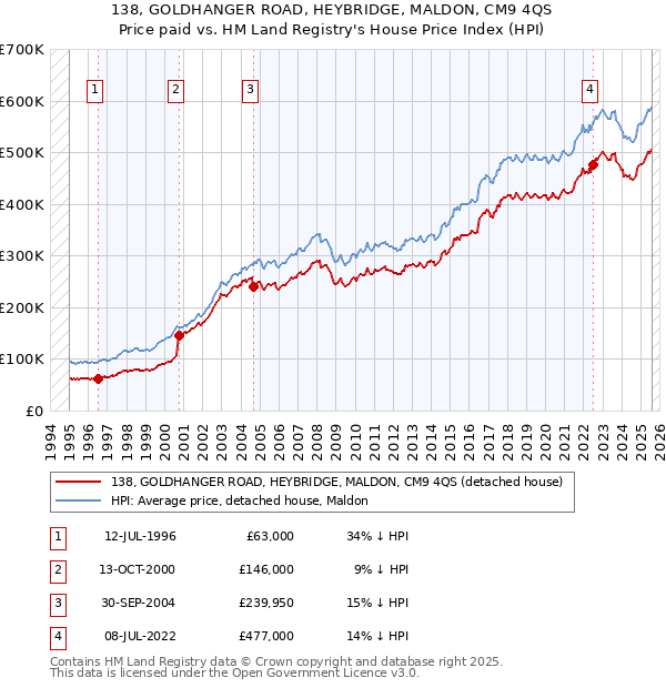 138, GOLDHANGER ROAD, HEYBRIDGE, MALDON, CM9 4QS: Price paid vs HM Land Registry's House Price Index