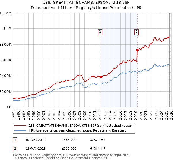 138, GREAT TATTENHAMS, EPSOM, KT18 5SF: Price paid vs HM Land Registry's House Price Index